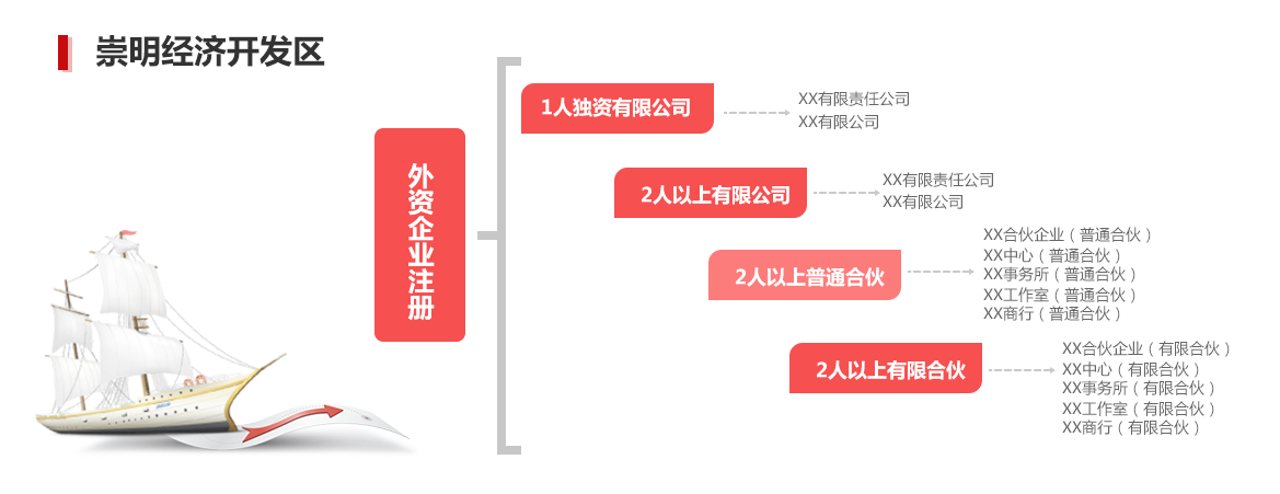 上海崇明注册公司落户外资企业组织形式