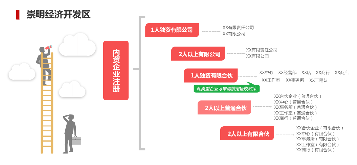 上海崇明注册公司落户内资企业组织形式